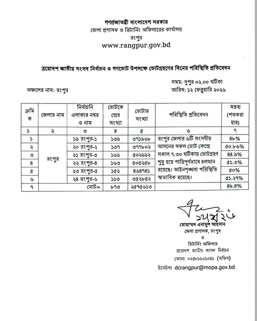 Rangpur district-wise turnout less than 50%